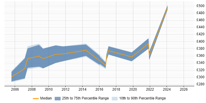 Contractor daily rate distribution trend for Training Manager job vacancies in Leeds
