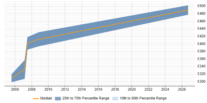 Contractor daily rate distribution trend for Training Project Manager job vacancies in Leeds