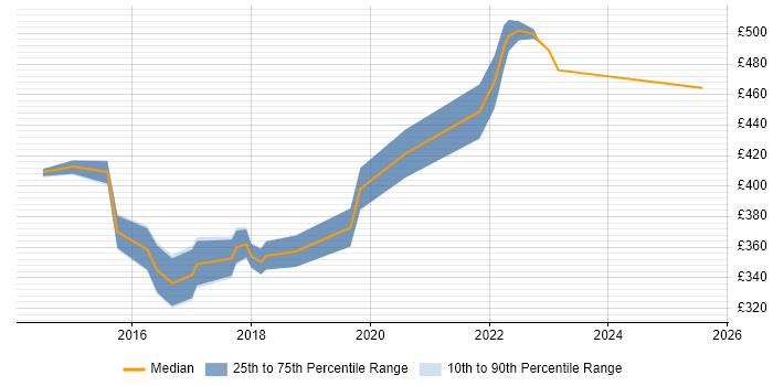 Contractor daily rate distribution trend for Transformation Analyst job vacancies in Leeds
