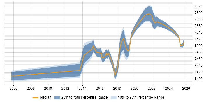 Contractor daily rate distribution trend for Transformation Manager job vacancies in Leeds