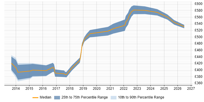 Contractor daily rate distribution trend for Transformation Project Manager job vacancies in Leeds