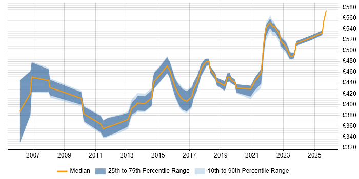 Contractor daily rate distribution trend for Transition Manager job vacancies in Leeds Contractor daily rate distribution trend for Transition Manager job vacancies in Leeds
