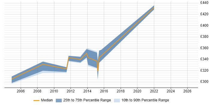Contractor daily rate distribution trend for UAT Lead job vacancies in Leeds