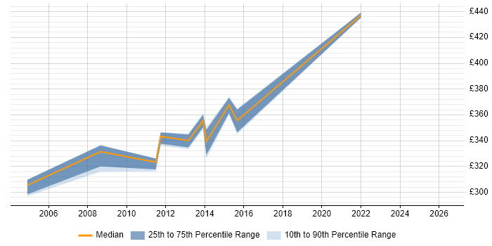 Contractor daily rate distribution trend for UAT Test Lead job vacancies in Leeds