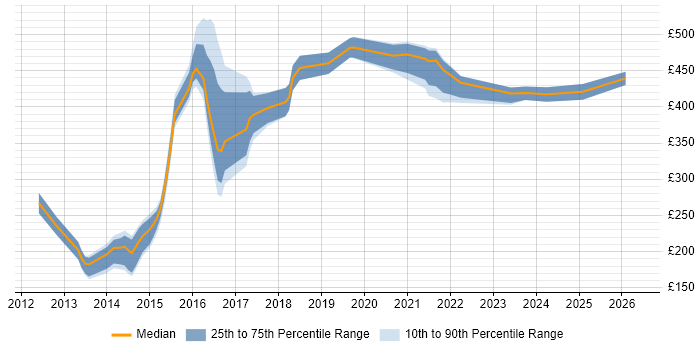 Contractor daily rate distribution trend for jobs in Leeds citing Ubuntu
