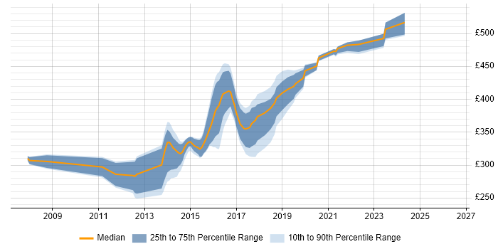 Contractor daily rate distribution trend for UI Developer job vacancies in Leeds