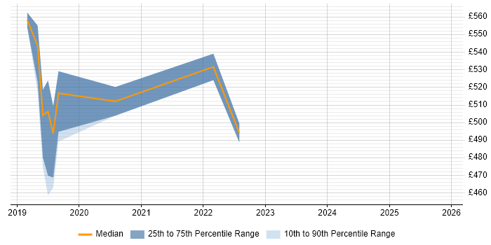 Contractor daily rate distribution trend for jobs in Leeds citing UiPath
