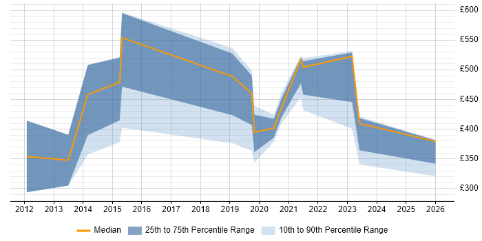 Contractor daily rate distribution trend for jobs in Leeds citing Unified Communications