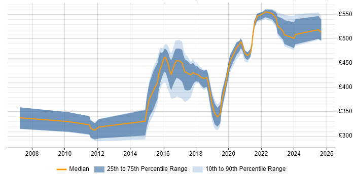 Contractor daily rate distribution trend for jobs in Leeds citing Usability Testing