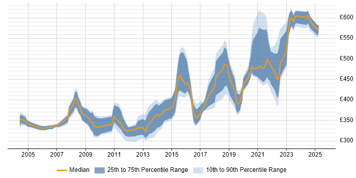 Contractor daily rate distribution trend for jobs in Leeds citing Use Case