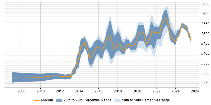 Contractor daily rate distribution trend for jobs in Leeds citing User-Centered Design (UCD)