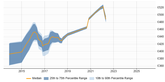 Contractor daily rate distribution trend for User Experience Researcher job vacancies in Leeds