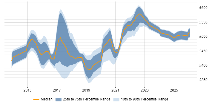 Contractor daily rate distribution trend for User Researcher job vacancies in Leeds