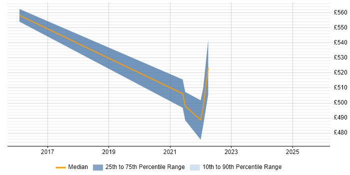 Contractor daily rate distribution trend for jobs in Leeds citing UserZoom