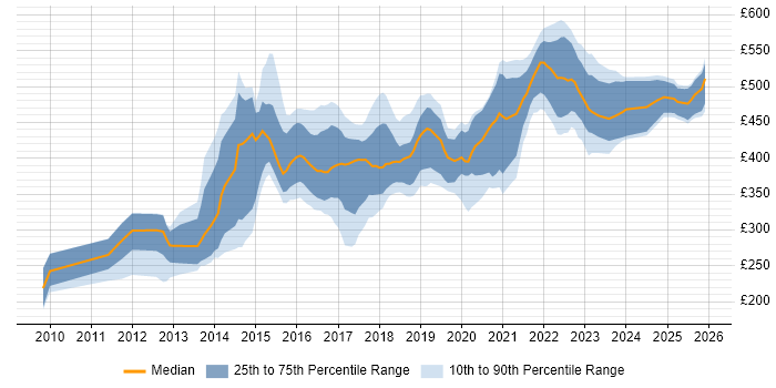 Contractor daily rate distribution trend for jobs in Leeds citing UX Design