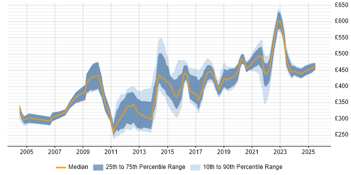 Contractor daily rate distribution trend for jobs in Leeds citing Validation Contractor daily rate distribution trend for jobs in Leeds citing Validation