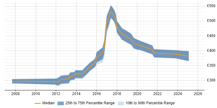 Contractor daily rate distribution trend for jobs in Leeds citing vCenter Server