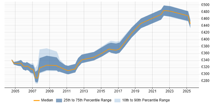 Contractor daily rate distribution trend for jobs in Leeds citing Veritas
