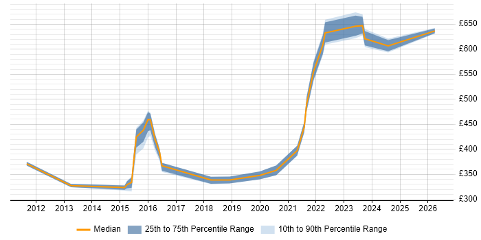 Contractor daily rate distribution trend for jobs in Leeds citing Virtual Desktop