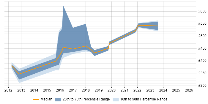 Contractor daily rate distribution trend for jobs in Leeds citing Virtual Infrastructure