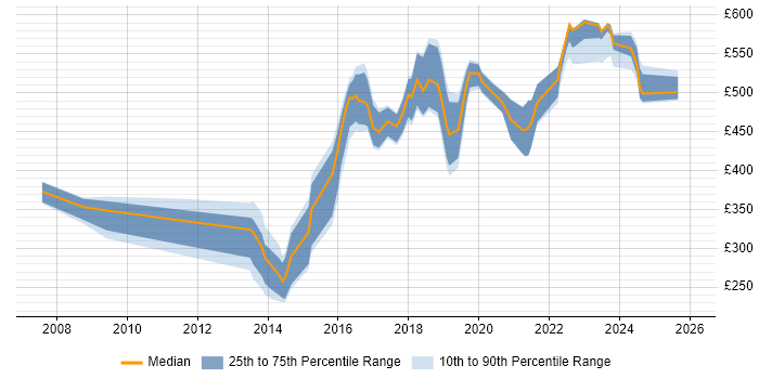 Contractor daily rate distribution trend for jobs in Leeds citing Virtual Machines