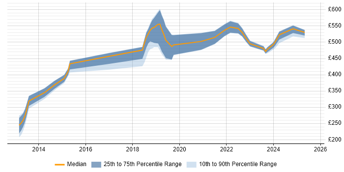 Contractor daily rate distribution trend for jobs in Leeds citing Virtual Private Cloud Contractor daily rate distribution trend for jobs in Leeds citing Virtual Private Cloud
