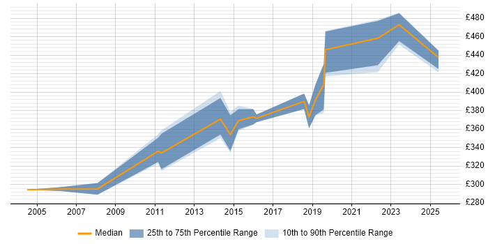 Contractor daily rate distribution trend for jobs in Leeds citing Virtual Team Management