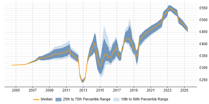 Contractor daily rate distribution trend for jobs in Leeds citing Virtual Team