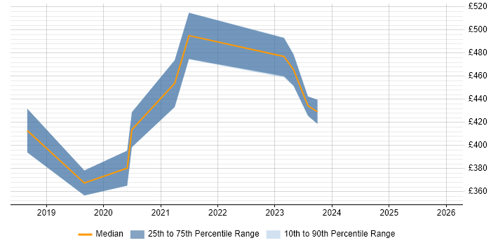 Contractor daily rate distribution trend for jobs in Leeds citing Visual Studio Code
