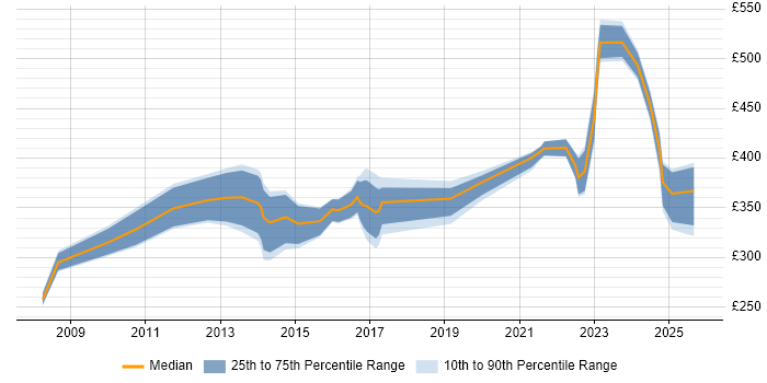 Contractor daily rate distribution trend for jobs in Leeds citing VLAN
