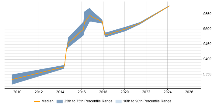 Contractor daily rate distribution trend for VMware Architect job vacancies in Leeds