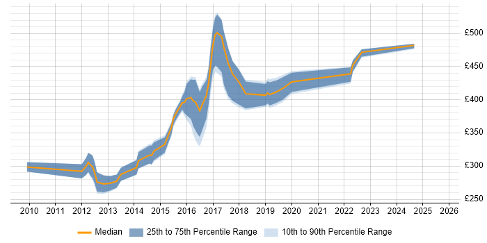 Contractor daily rate distribution trend for VMware Engineer job vacancies in Leeds Contractor daily rate distribution trend for VMware Engineer job vacancies in Leeds