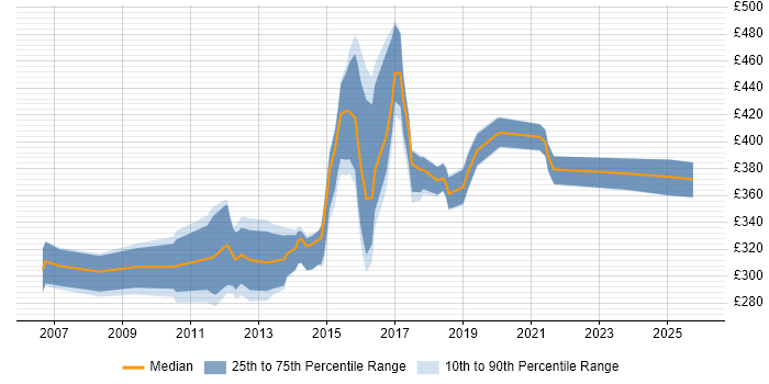 Contractor daily rate distribution trend for jobs in Leeds citing VMware ESXi