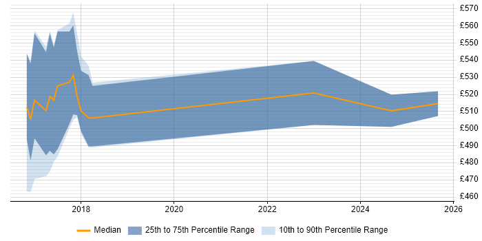 Contractor daily rate distribution trend for jobs in Leeds citing vRealize Orchestrator