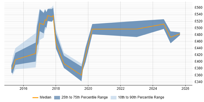 Contractor daily rate distribution trend for jobs in Leeds citing vRealize