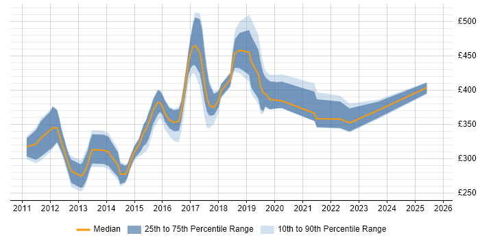 Contractor daily rate distribution trend for jobs in Leeds citing vSphere