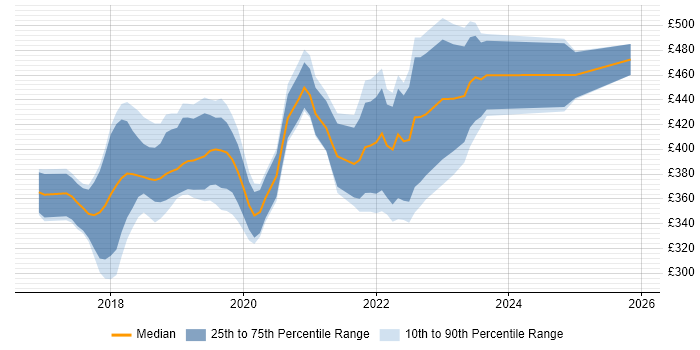 Contractor daily rate distribution trend for jobs in Leeds citing Vue