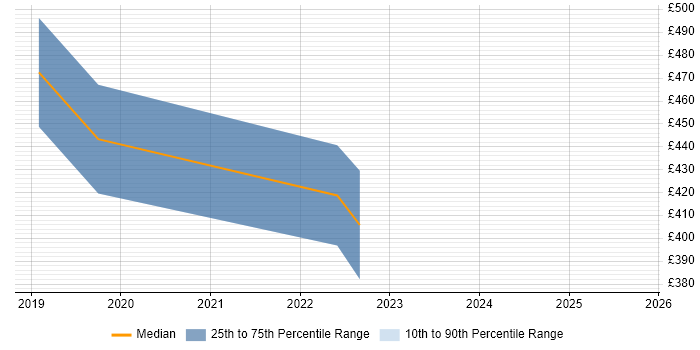 Contractor daily rate distribution trend for jobs in Leeds citing Vuex