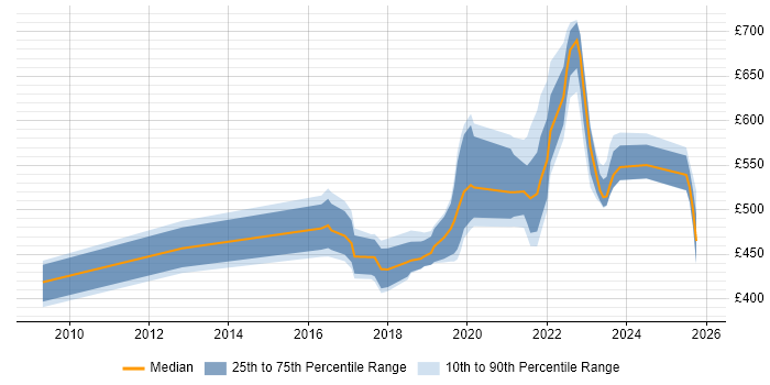 Contractor daily rate distribution trend for jobs in Leeds citing Vulnerability Management