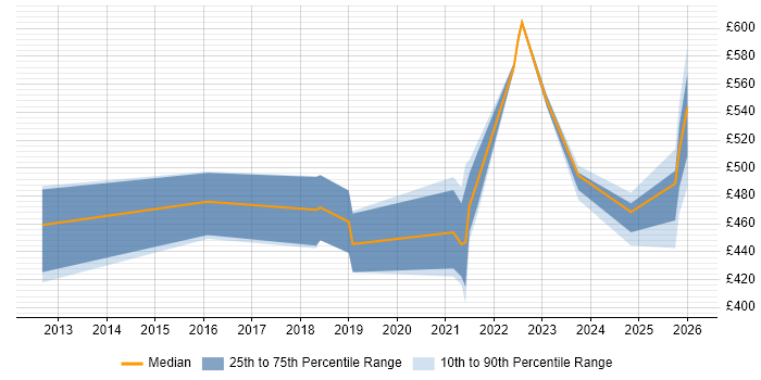 Contractor daily rate distribution trend for jobs in Leeds citing Vulnerability Remediation