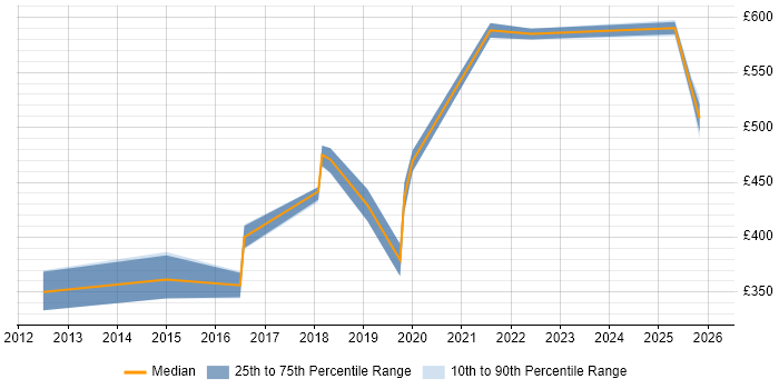Contractor daily rate distribution trend for jobs in Leeds citing Vulnerability Scanning
