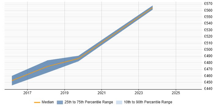 Contractor daily rate distribution trend for jobs in Leeds citing VXLAN