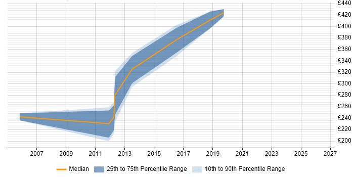 Contractor daily rate distribution trend for WAN Engineer job vacancies in Leeds