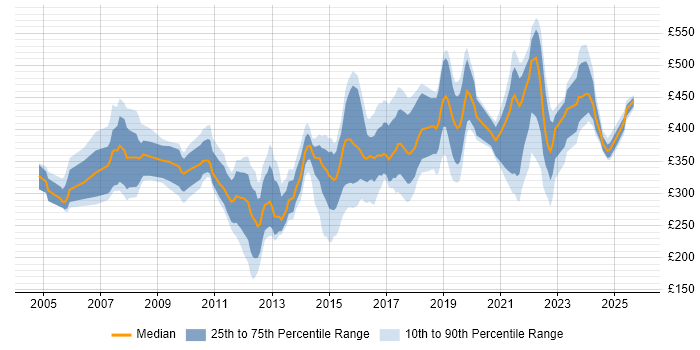 Contractor daily rate distribution trend for jobs in Leeds citing WAN