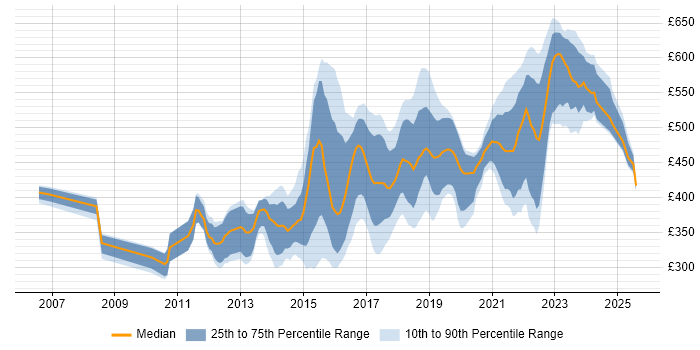 Contractor daily rate distribution trend for jobs in Leeds citing Waterfall Contractor daily rate distribution trend for jobs in Leeds citing Waterfall