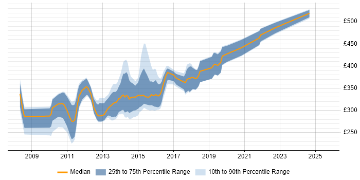 Contractor daily rate distribution trend for jobs in Leeds citing WCF