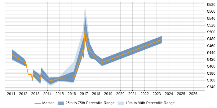 Contractor daily rate distribution trend for jobs in Leeds citing Wealth Management