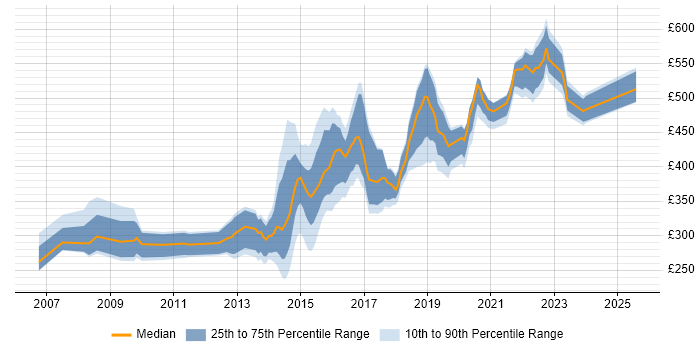 Contractor daily rate distribution trend for jobs in Leeds citing Web Design Contractor daily rate distribution trend for jobs in Leeds citing Web Design