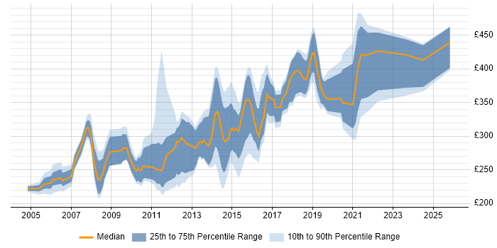 Contractor daily rate distribution trend for Web Developer job vacancies in Leeds
