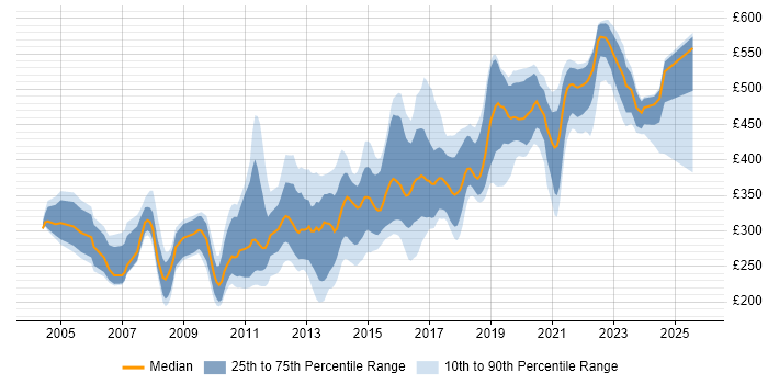 Contractor daily rate distribution trend for jobs in Leeds citing Web Development